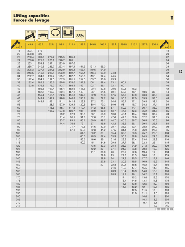 Graphic of a crane load chart